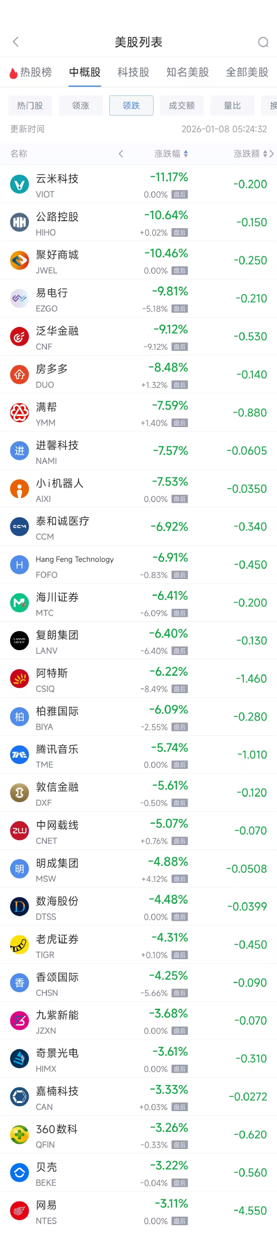 河内1.5分彩：1月8日热门中概股多数下跌 联电涨10.04%，满帮跌7.67%
